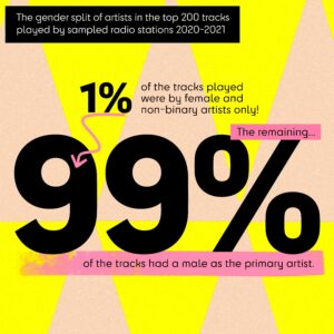 99% of the top 200 tracks played by radio stations are by (cis) male artists: Source The Jaguar Foundation Report